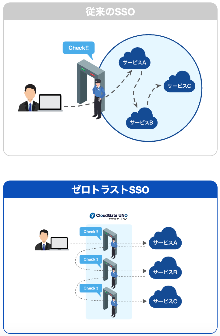 従来のシングルサインオンサービスと、ゼロトラストモデル『CloudGate UNO』の比較