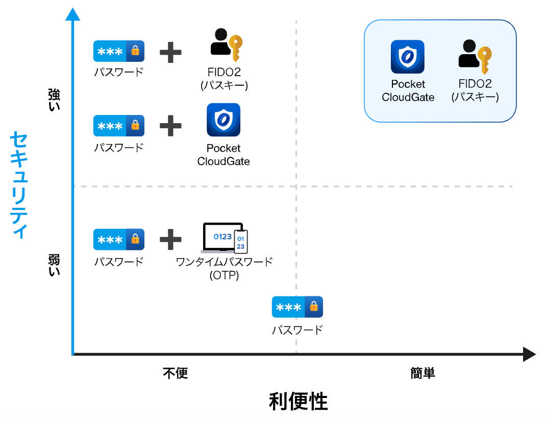認証におけるセキュリティと利便性の関係図