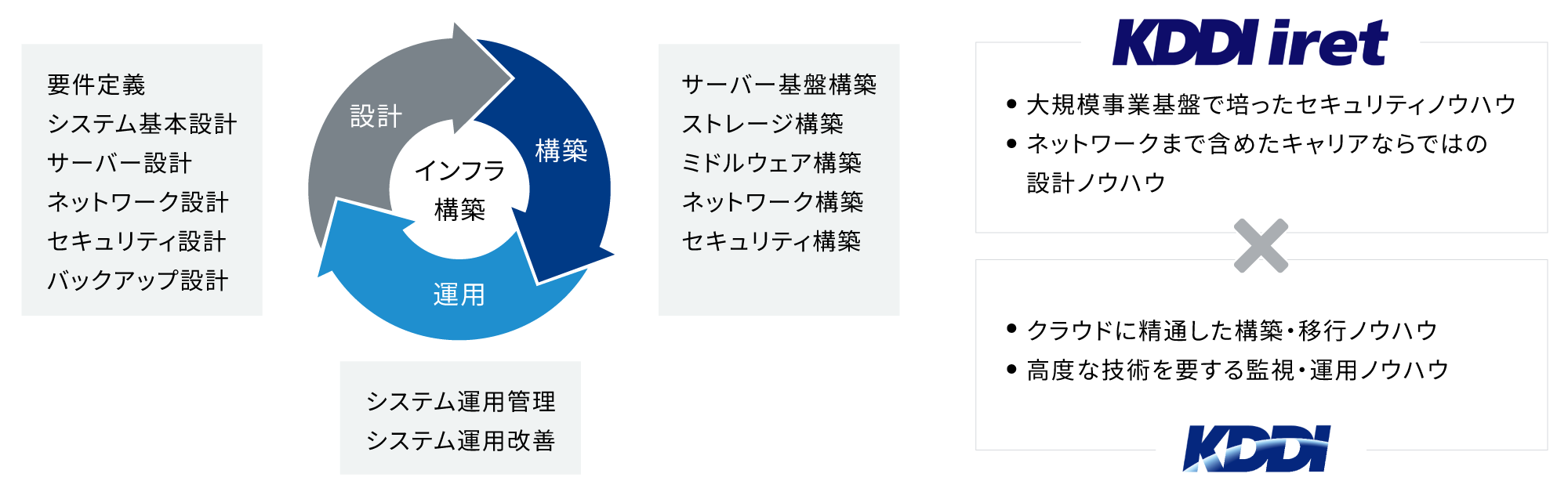 KDDIとKDDIアイレット株式会社のノウハウで、インフラの構築・運用・設計をワンストップでサポートします。