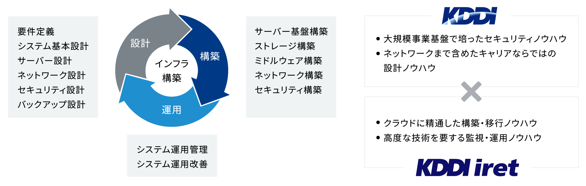 KDDIとKDDIアイレット株式会社のノウハウで、インフラの構築・運用・設計をワンストップでサポートします。