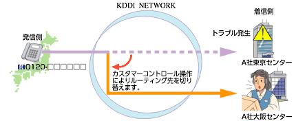 トラブルの発生時、あらかじめ登録したほかの受付先へ着信を迂回