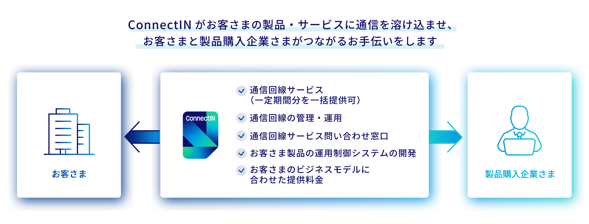 ConnectIN がお客さまの製品・サービスに通信を溶け込ませ、お客さまと製品購入企業さまがつながるお手伝いをします。具体的には通信回線サービス(一定期間分を一括提供可)、通信回線の管理・運用、通信回線サービス問い合わせ窓口、お客さま製品の運用制御システムの開発、お客さまのビジネスモデルに合わせた提供料金などをお手伝いします。