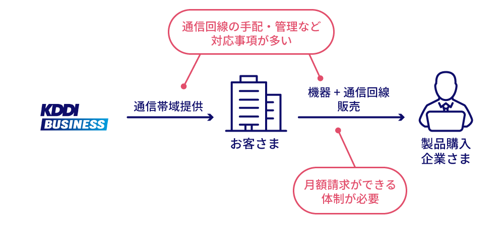 KDDIからお客さまに通信帯域提供、お客さまから製品購入企業さまに機器 + 通信回線を販売。通信回線の手配・管理など対応事項が多いことや月額請求ができる体制が必要に。