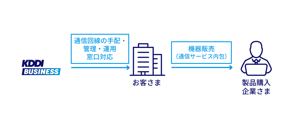 KDDIからお客さまに通信回線の手配・管理・運用、窓口まで対応。お客さまから製品購入企業さまには機器販売(通信サービス内包)のみの対応で済む。