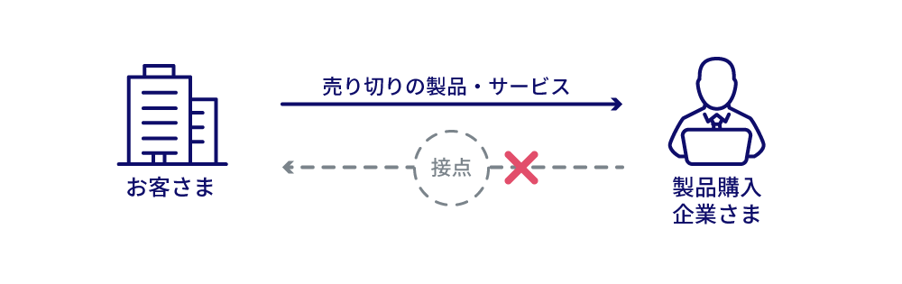 お客さまから製品購入企業さまに売り切りの製品・サービスを提供するが、製品購入企業さまからお客さまへ接点がなかった。