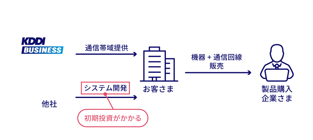 KDDIがお客さまに通信帯域提供。他社にシステムを開発してもらい、製品購入企業さまに機器 + 通信回線を販売。システム開発に初期投資がかかっていた。