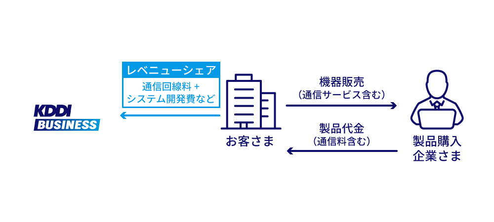 お客さまがKDDIにレベニューシェア（通信回線料 +システム開発費など）。お客さまは 製品購入企業さまに機器を販売(通信サービス含む)し、製品代金(通信料含む)をもらう。