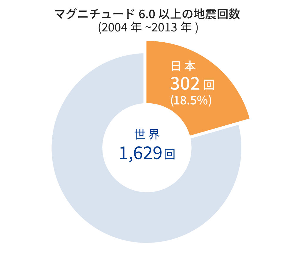 マグニチュード6.0以上の地震回数 (2004年~2013年) は世界で1,629回あり、そのうち302 回は日本で全体の18.5%