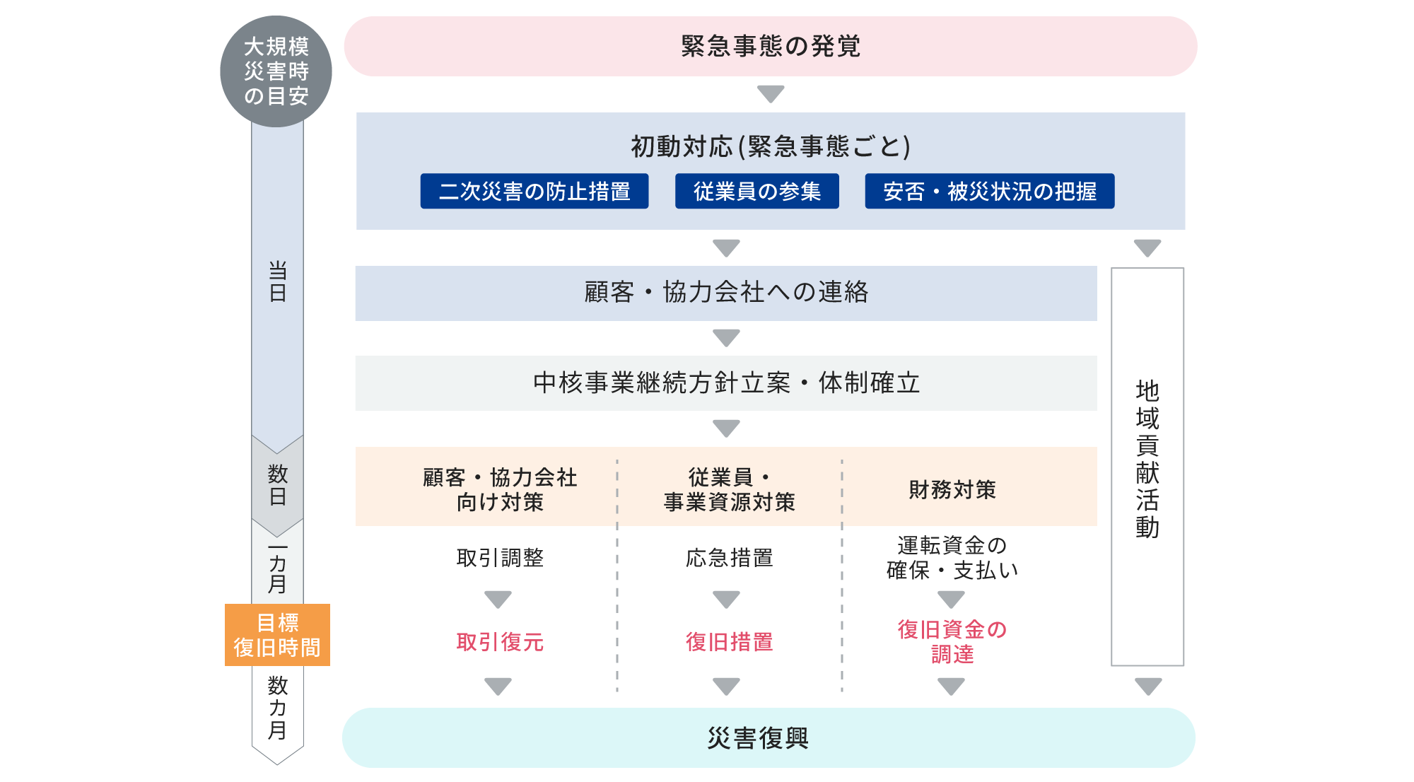 緊急事態の発覚後、緊急事態ごとに初動対応 (二次災害の防止措置、従業員の参集、安否・被災状況の把握など)、顧客・協力会社への連絡、中核事業継続方針立案・体制確立。数日後からは災害復興に向けそれぞれ顧客・協力会社向け、従業員・事業資源、財務対策が行われる。