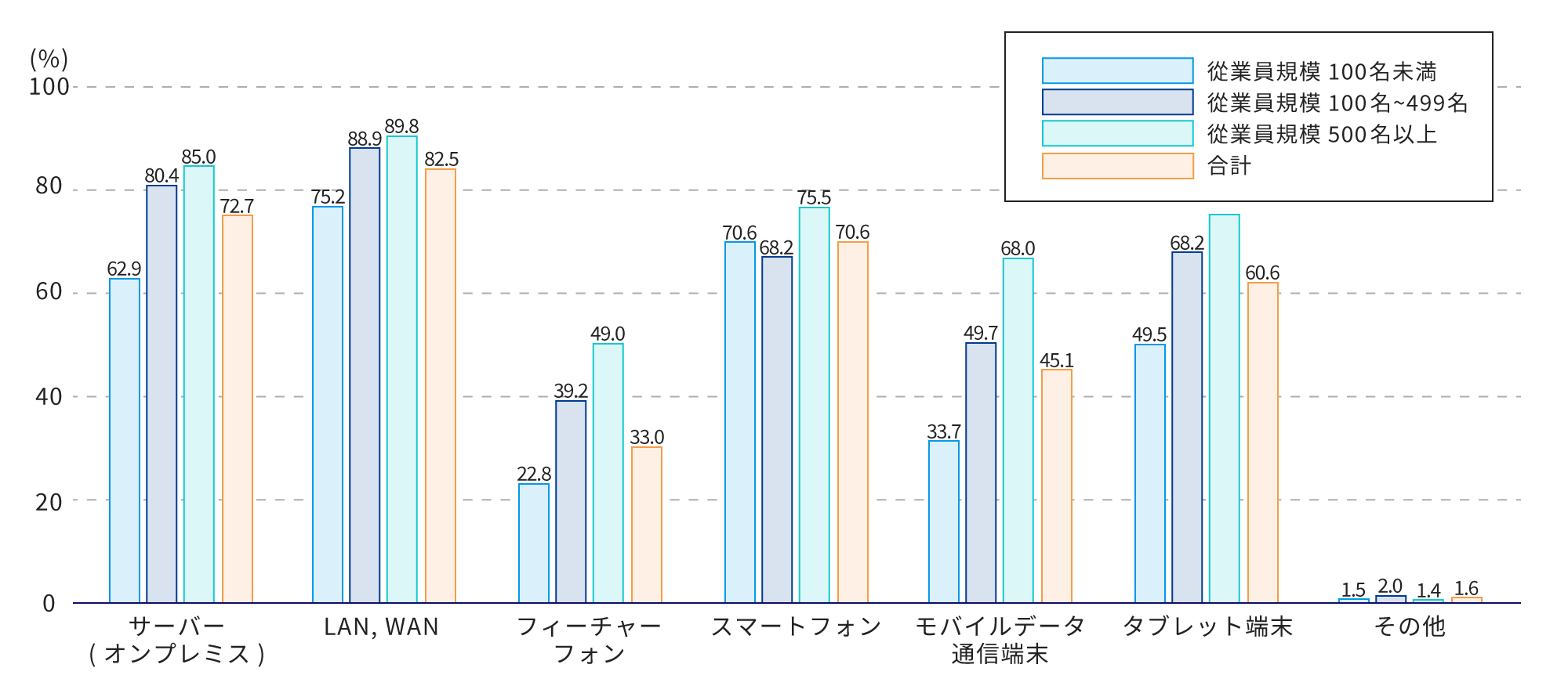 [サーバー(オンプレミス)]①従業員規模 100名未満：62.9(%) ②従業員規模 100名 ~ 499名：80.4 ③従業員規模 500名以上：85.0 ④合計：72.7 [LAN, WAN]①75.2 ②88.9 ③89.8 ④82.5 [フィーチャーフォン]①22.8 ②39.2 ③49.0 ④33.0 [スマートフォン]①70.6 ②68.2 ③75.5 ④70.6 [モバイルデータ通信端末]①33.7 ②49.7 ③68.0 ④45.1 [タブレット端末]①49.5 ②68.2 ③ ④60.6 [その他]①1.5 ②2.0 ③1.4 ④1.6