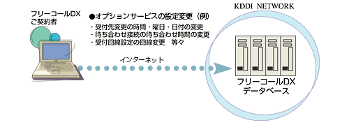 お客さまのパソコンからオプションサービスの設定変更が可能