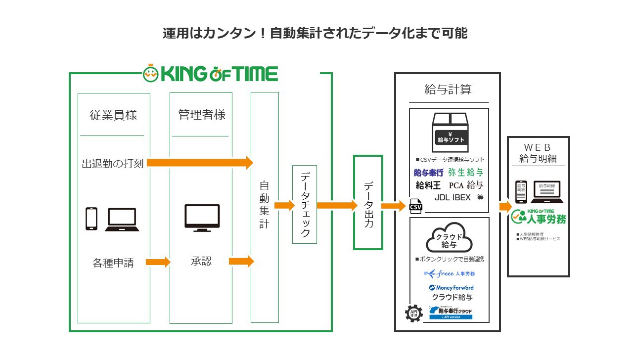KING OF TIMEは、従業員の出退勤を打刻し、自動集計して給与計算を行うクラウドベースのサービスです。給与ソフトやクラウド給与とのデータ連携をサポートします。管理者は従業員の各種申請を承認し、自動集計、データチェック、給与計算を行えます。また、人事労務/人事情報管理とWEB給与明細サービスも提供しています。