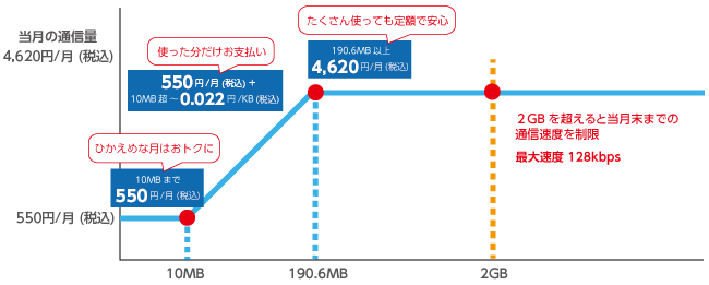 ひかえめな月はおトクに！10MBまで550円/月(税込)、使った分だけお支払い！550円/月(税込)+10MB超~0.022円/KB (税込)、たくさん使っても定額で安心！190.6MB以上4,620円/月(税込)。2GBを超えると当月末までの通信速度を最大128kbpsに制限。