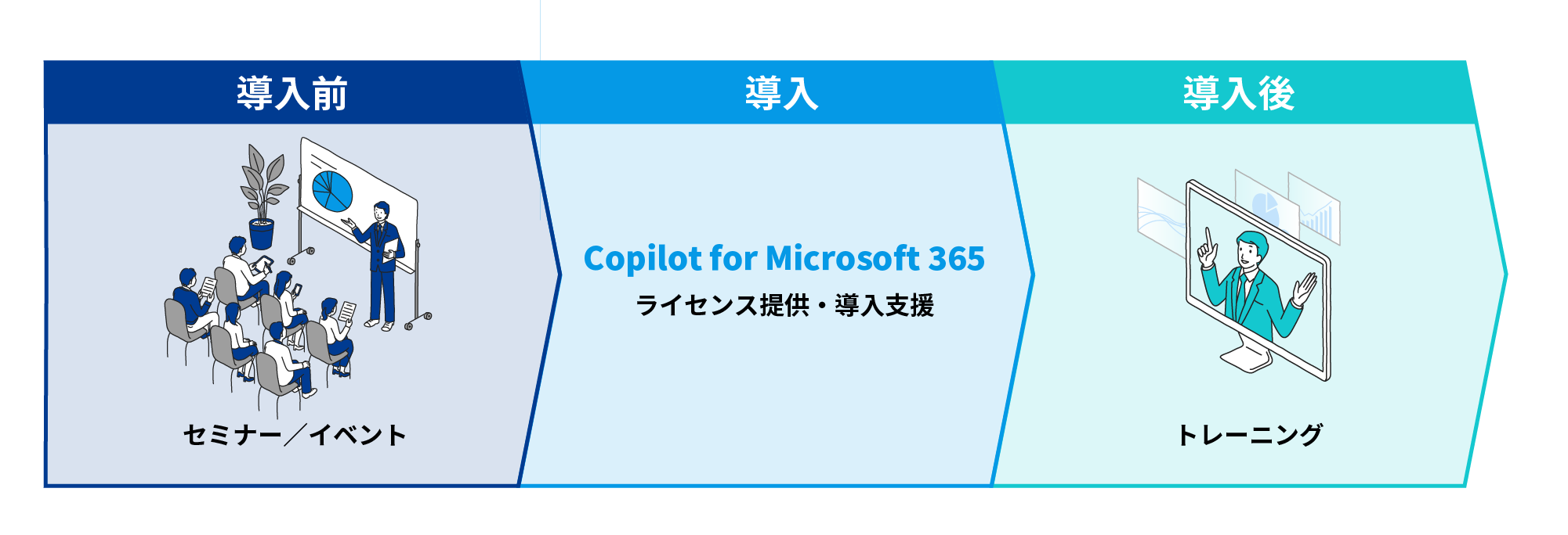 導入前（セミナー/イベント）、導入（Copilot for Microsoft 365）ライセンス提供・導入支援、導入後（トレーニング）