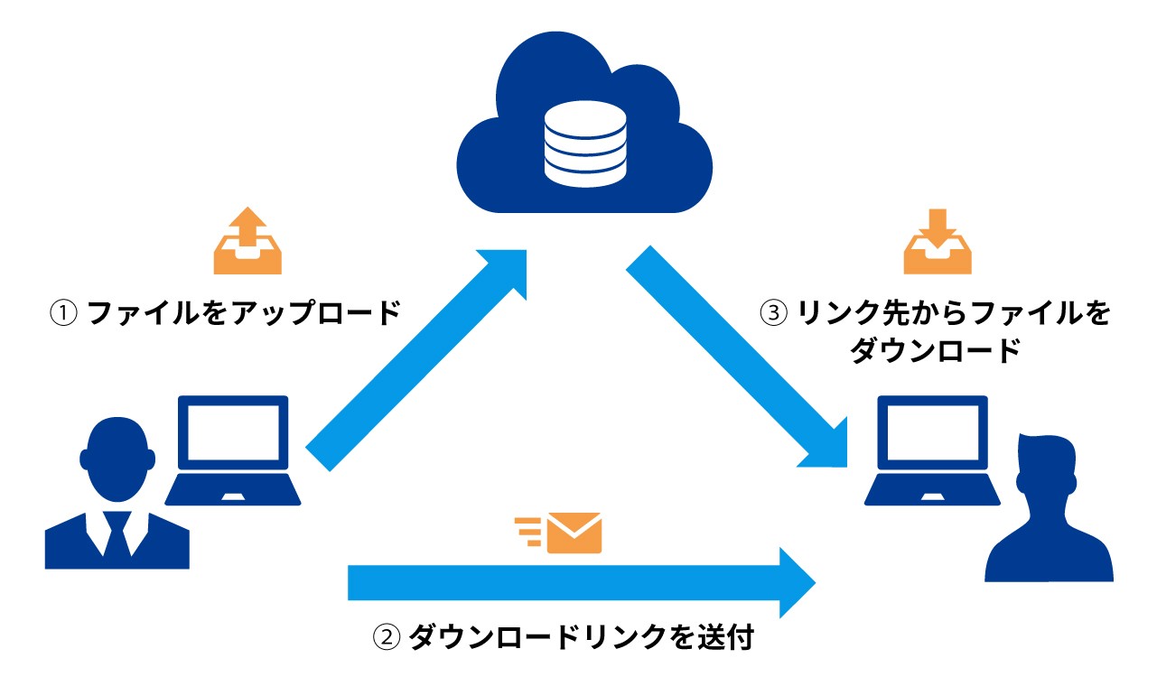 1. ファイルをアップロード、2. ダウンロードリンクを送付、3. リンク先からファイルをダウンロード