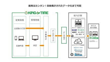 「KING OF TIME」の給与計算イメージ