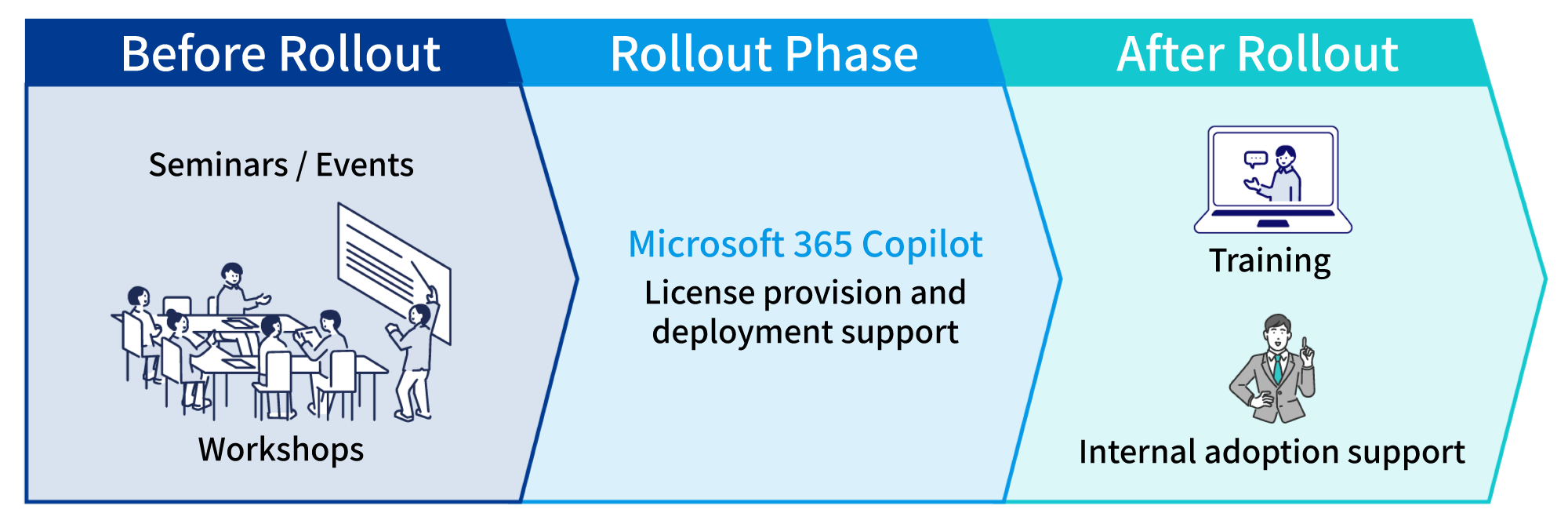 Pre-implementation (Seminars/Events), Implementation (Provision of Microsoft 365 Copilot licenses and Deployment Support), Post-implementation (Training)