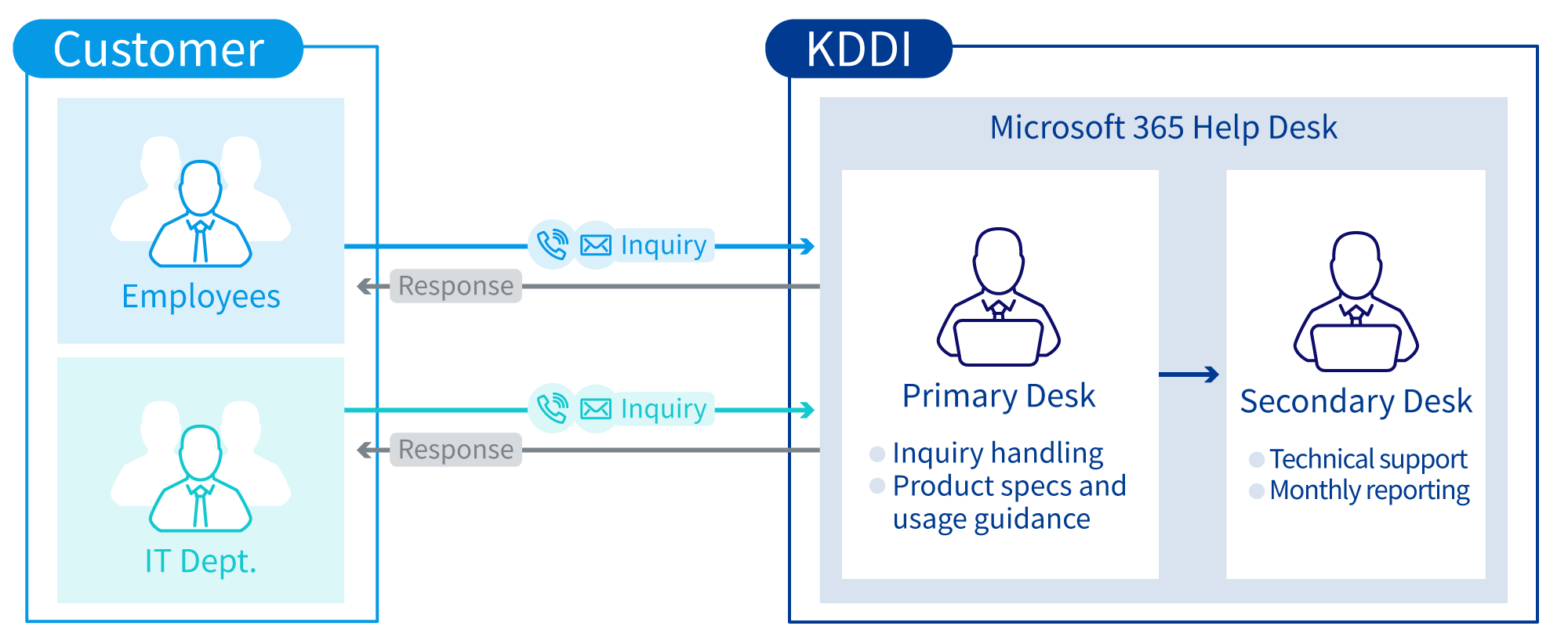 【Customer】 Contact KDDI via phone or email → 【KDDI】 Respond through the Microsoft 365 help desk and provide answers to the customer.