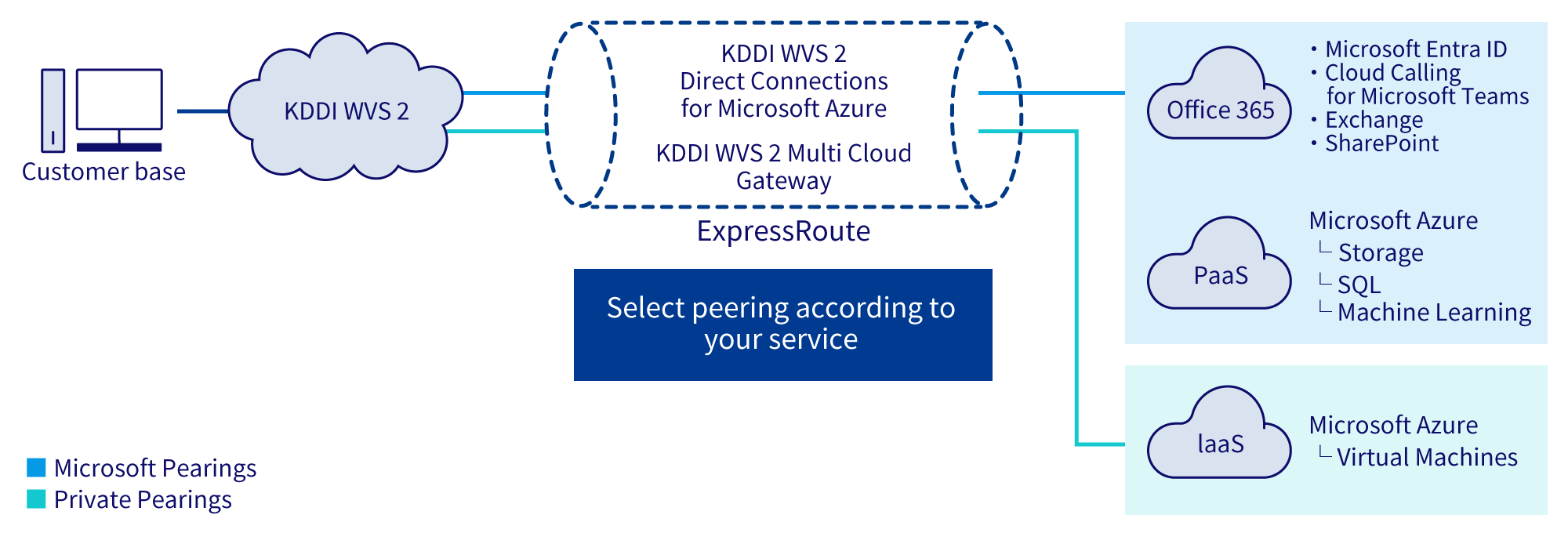 Connect to various cloud services through KDDI WVS 2 WVS2 direct connection for Microsoft Azure or KDDI WVS2 Murchi Cloud Gateway from a customer-based PC and ExpressRoute. Selectable depending on the peering service. Cloud services include Office 365 (Microsoft Entra ID, Cloud Calling for Microsoft Teams, Exchange, SharePoint), PaaS (Microsoft Azure Storage, SQL, Machine Learning), and laaS (Microsoft Azure Virtual Machines).