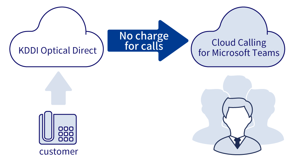 Toll-free when calling from your landline through KDDI Optical Direct, Cloud Calling for Microsoft Teams.