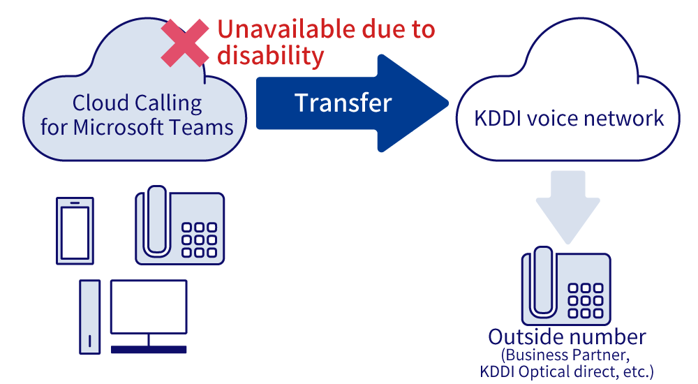 If Cloud Calling for Microsoft Teams is not available due to a failure, it can be transferred from the KDDI voice network to an external number (such as KDDI Optical Direct).