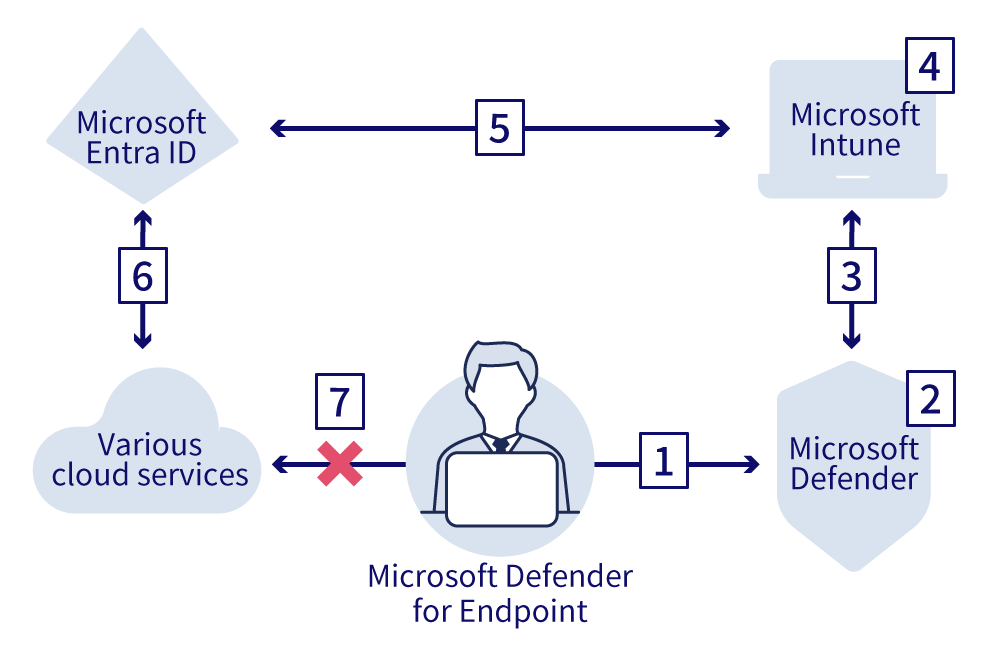  [1]Microsoft Defender for Endpoint to Microsoft [2]DefenderMicrosoft [3]Defender to Microsoft Intune [4]Microsoft Intune [5]from Microsoft Intune from Microsoft Entra ID from [6]Microsoft Entra ID to Cloud Services