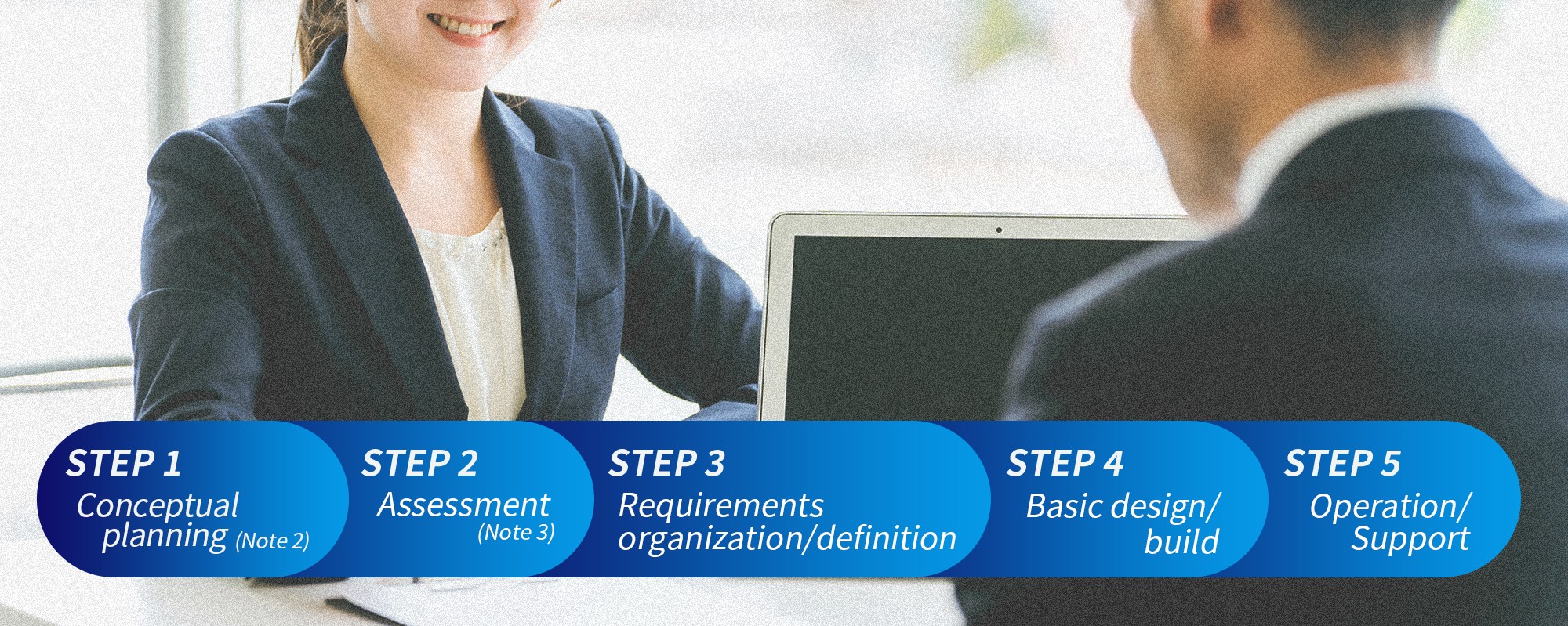 STEP 1 Concept formulation (Note 2), STEP 2 assessment (Note 3), STEP 3 Requirements organization and definition, STEP 4 Basic design/building, STEP 5 operation/support