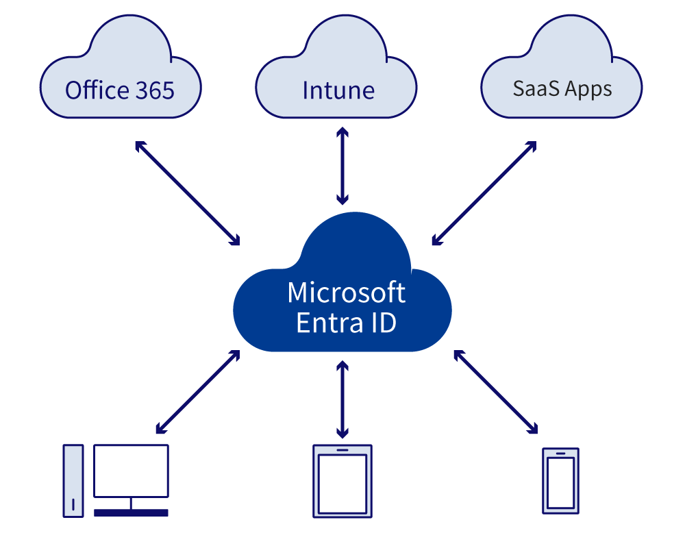 Microsoft Entra ID is a cloud-based authentication platform that combines Office 365, Intune and SaaS apps