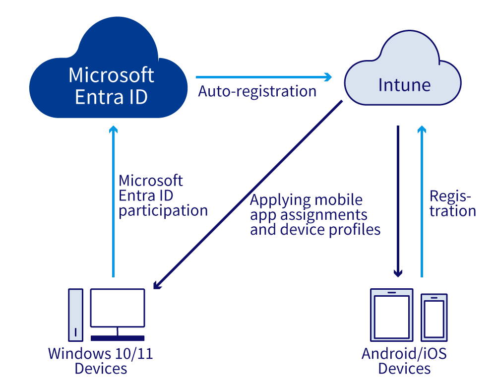 Windows10/11 devices join Microsoft Entra ID, automatically register with Microsoft Intune, and Android/iOS devices assign mobile apps and apply device profiles after Microsoft Intune registration, respectively
