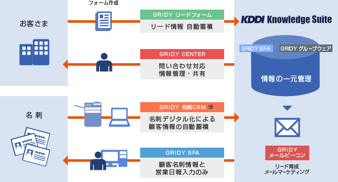 フォーム作成→GRIDY リードフォーム（リード情報 自動蓄積）→KDDI Knowledge Suiteで情報の一元管理（GRIDY SFA、GRIDYグループウェア）→GRIDY CENTER（問い合わせ対応、情報管理・共有）→お客さま｜GRIDY 名刺CRM（名刺デジタル化による顧客情報の自動蓄積）→KDDI Knowledge SuiteのGRIDYメールビーコン（リード育成、メールマーケティング）→GRIDY SFA（顧客名刺情報と営業日報入力のみ）→名刺