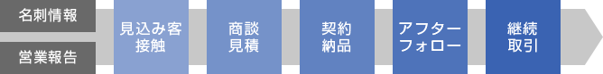 名刺情報・営業報告→見込み客・接触→商談見積→契約・納品→アフターフォロー→継続取引