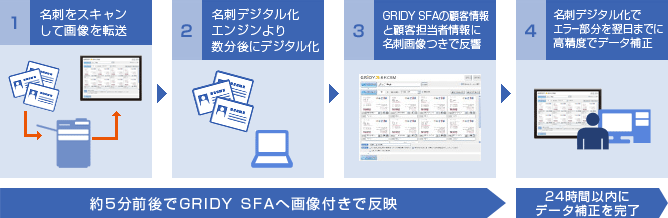 ①名刺をスキャンして画像を転送→②名刺デジタル化エンジンより数分後にデジタル化→③GRIDY SFAの顧客情報と顧客担当者情報に名刺画像つきで反響→④名刺デジタル化でエラー部分を翌日までに高精度でデータ補正｜①～③を約5分前後でGRIDY SFAへ画像付きで反映し、④を24時間以内にデータ補正を完了