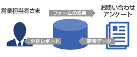 フォームを設置しお問い合わせやアンケートから顧客データを取得、営業担当者さまに分析レポートを提出