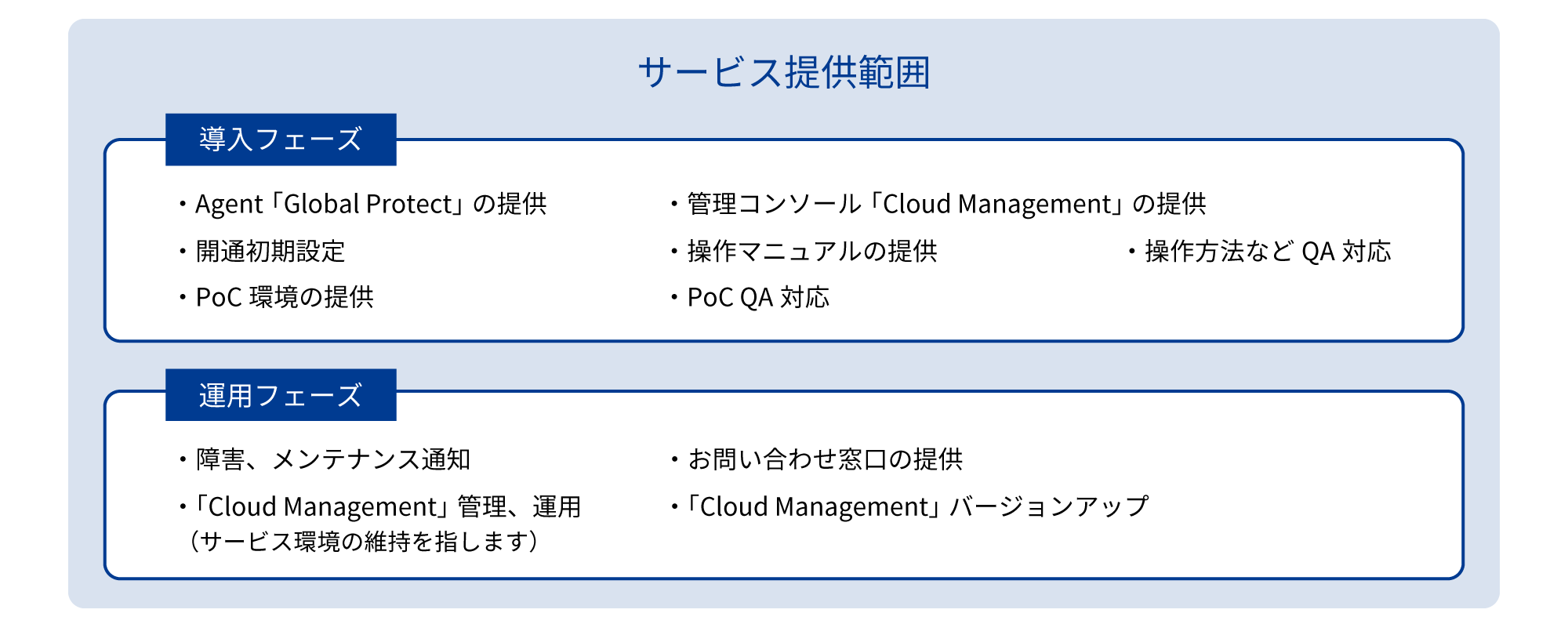 サービス提供範囲は導入フェーズ（Agent 「Global Protect」の提供、管理コンソール「Cloud Management」の提供、開通初期設定、PoC 環境の提供など）から運用フェーズ（障害、 メンテナンス通知、「Cloud Management」 管理、運用、お問い合わせ窓口の提供、「Cloud Management」 バージョンアップ）に及ぶ。