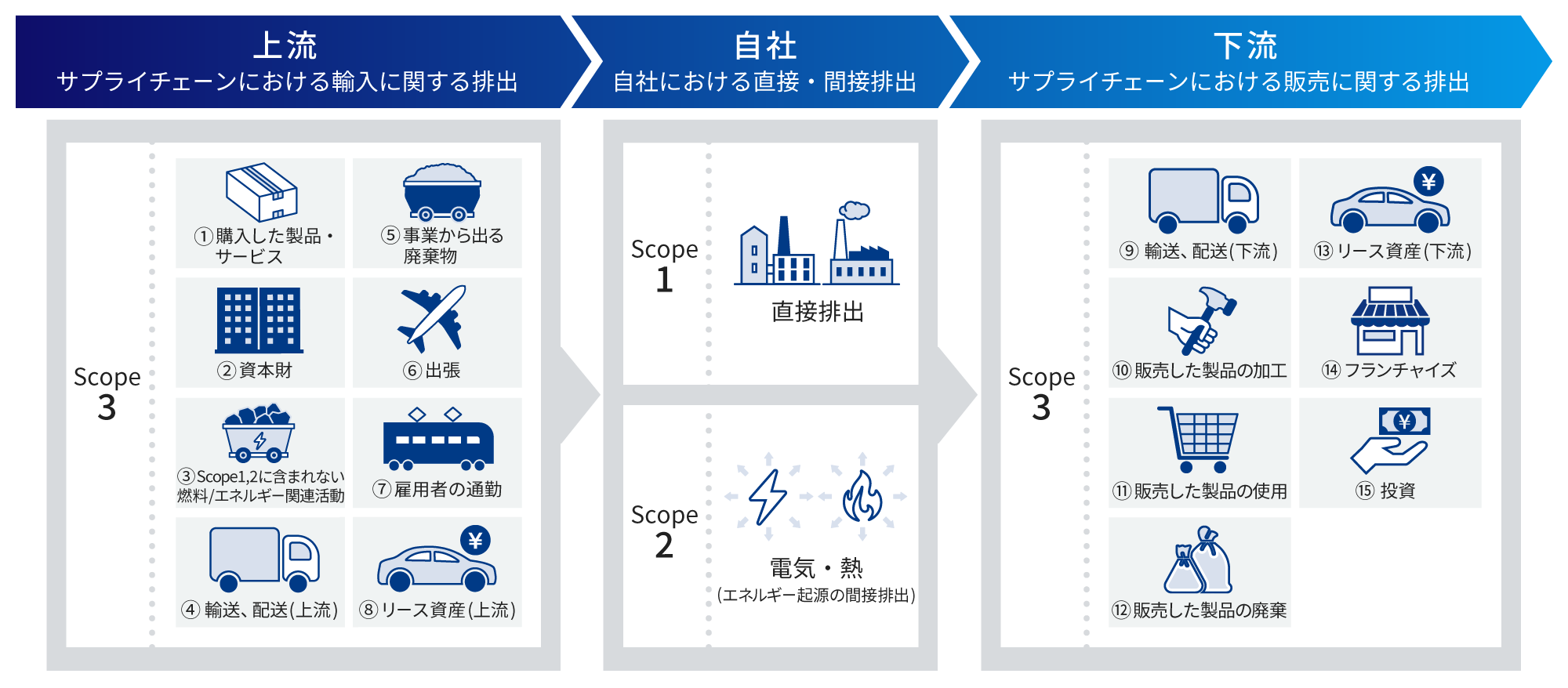 上流（サプライチェーンにおける輸入に関する排出）→自社（自社における直接・間接排出）→下流（サプライチェーンにおける販売に関する排出）