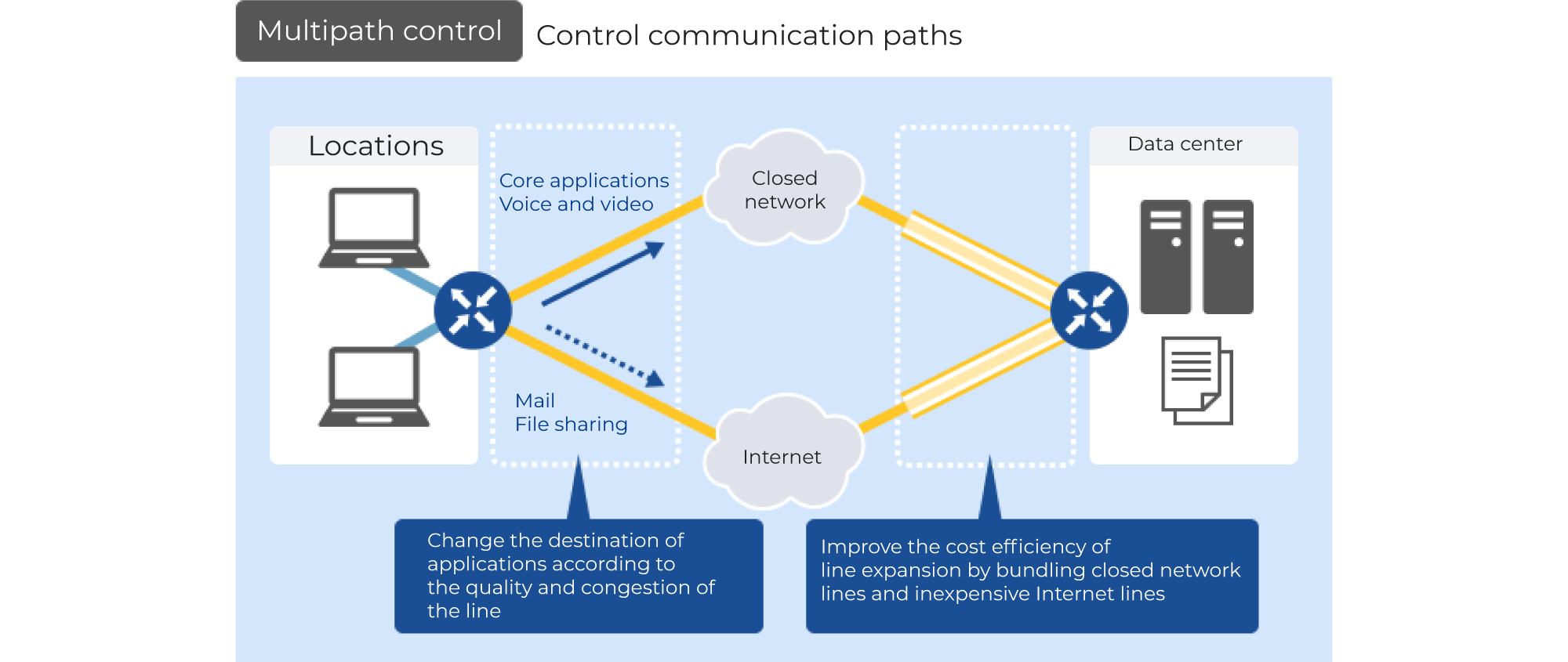 Multipath Control