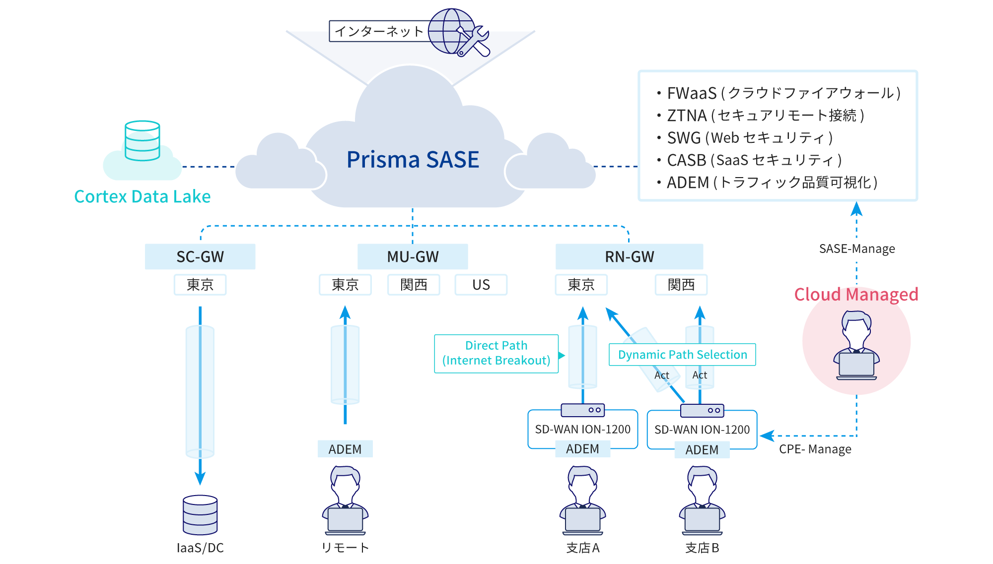 Prisma(R) Access＋SD-WAN + ADEM + CASB の導入イメージ