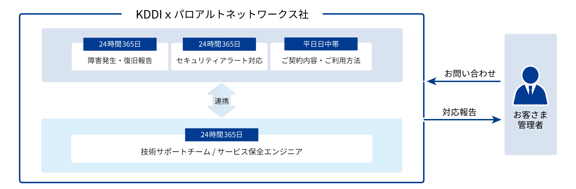 KDDI x パロアルトネットワークス社では24時間365日障害発生・復旧報告、セキュリティアラート対応をしていて、技術サポートチーム / サービス保全エンジニアとも連携し、お客さまからのお問い合わせや対応報告を行っている。