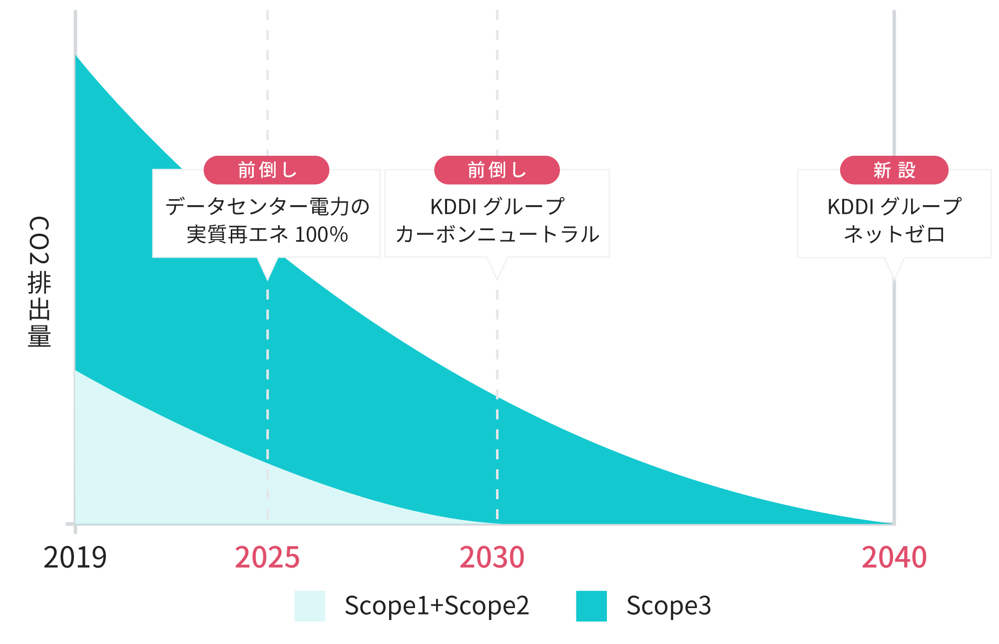 2019年から2040年度までのCO2排出量の推移を「Scope1+Scope2」「Scope3」で表現