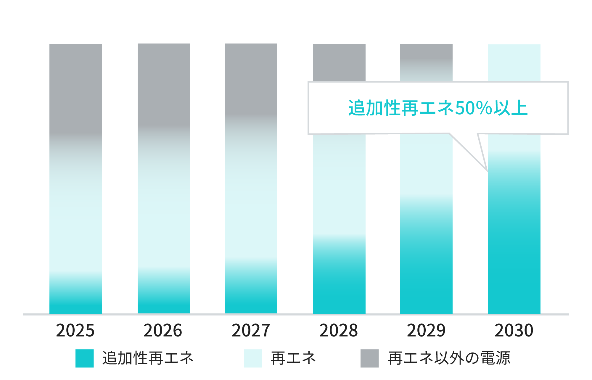 2025年から2030年度の「追加性再エネ」「再エネ」「再エネ以外の電源」の割合