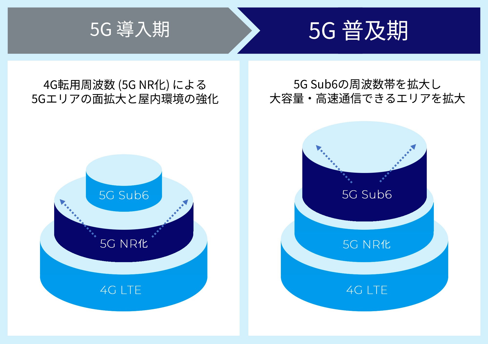 【5G導入期】4G転用周波数(5G NR化)による、5Gエリアの面拡大と屋内環境の強化→【5G普及期】5G Sub6の周波数帯を拡大し、大容量・高速通信できるエリアを拡大