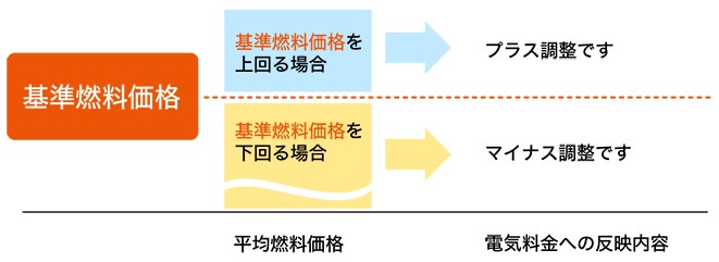 平均燃料価格が基準燃料価格を上回る場合は電気料金へプラス調整です。逆に、基準燃料価格を下回る場合は電気料金へマイナス調整です。