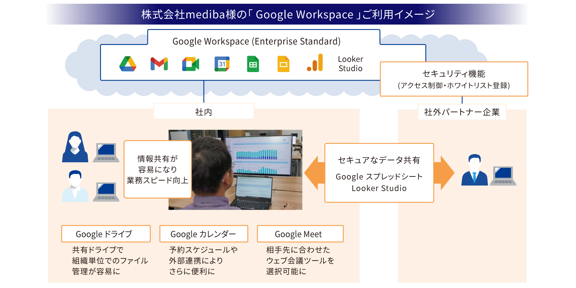 株式会社mediba様の「 Google Workspace 」ご利用イメージ
