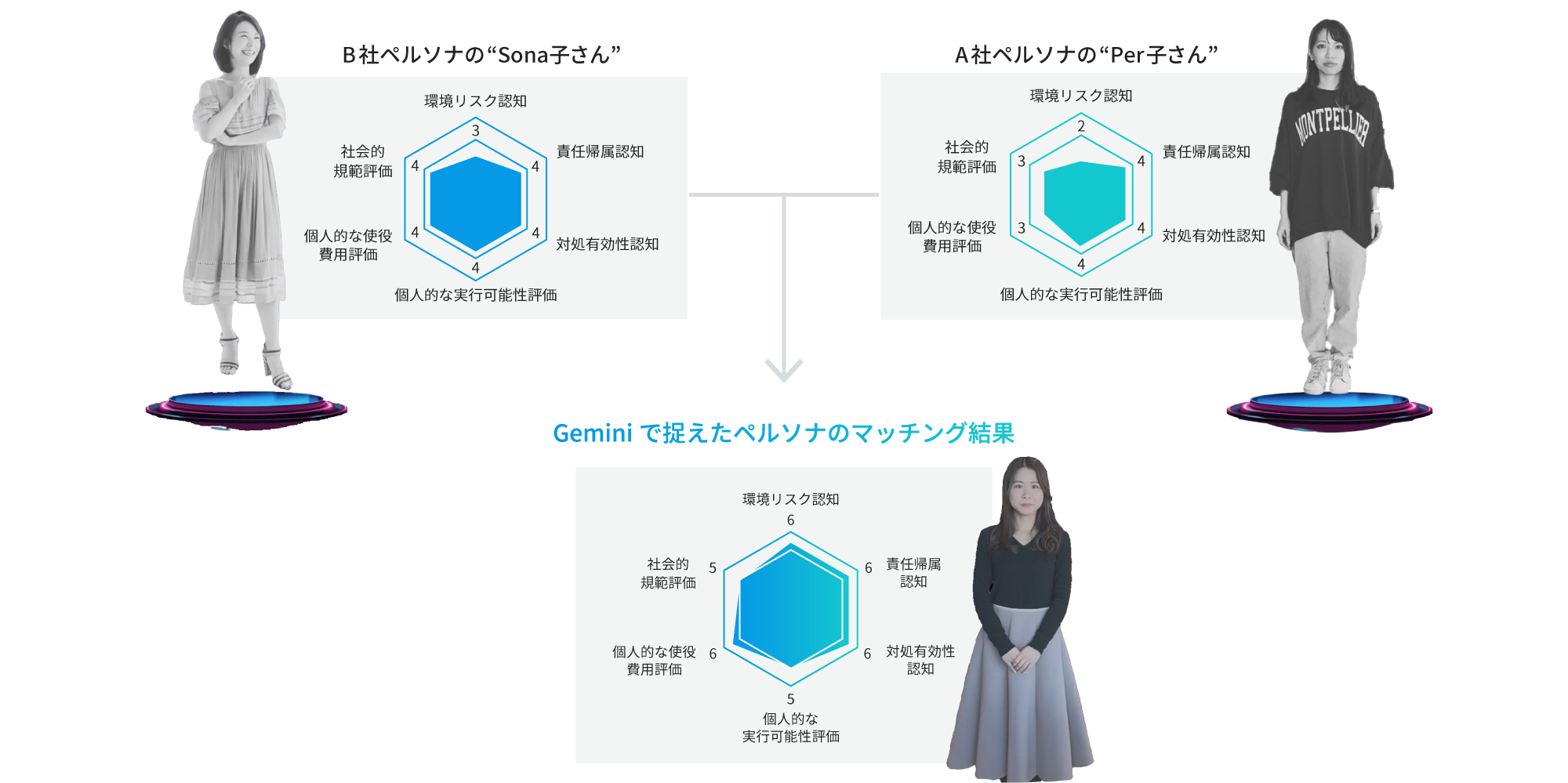 お客さまとオペレーターの会話において、お客さまの音声を認識した「Amazon Connect」が「Amazon Bedrock」へつなぎ、ナレッジベース・Amazon Simple Storage Serviceへ関連文書の検索をかけ、その結果の関連文書をオペレーターへ提示します。