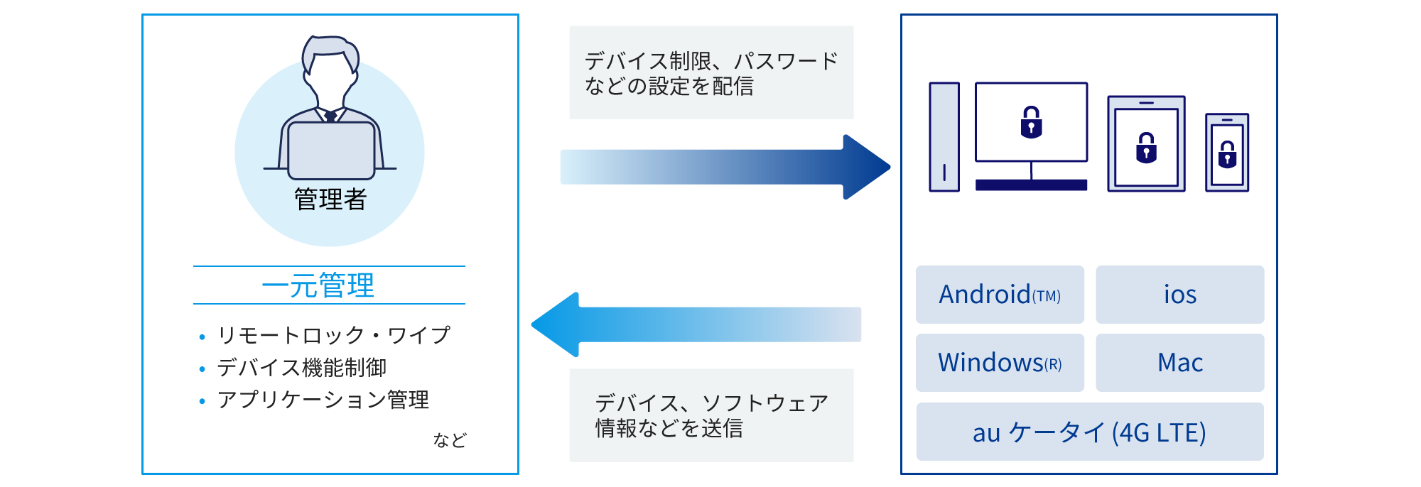   管理者がデバイスを一元管理する図。 管理対象のデバイスに対して、リモートロックやデバイス機能制御、アプリケーション管理などの設定を配信。それを受信した、Android(TM)、Windows(R)、iOS、Mac、auケータイ（4G LTE）のデバイスが、ソフトウェア情報などを管理者に送信することで管理が行われている。