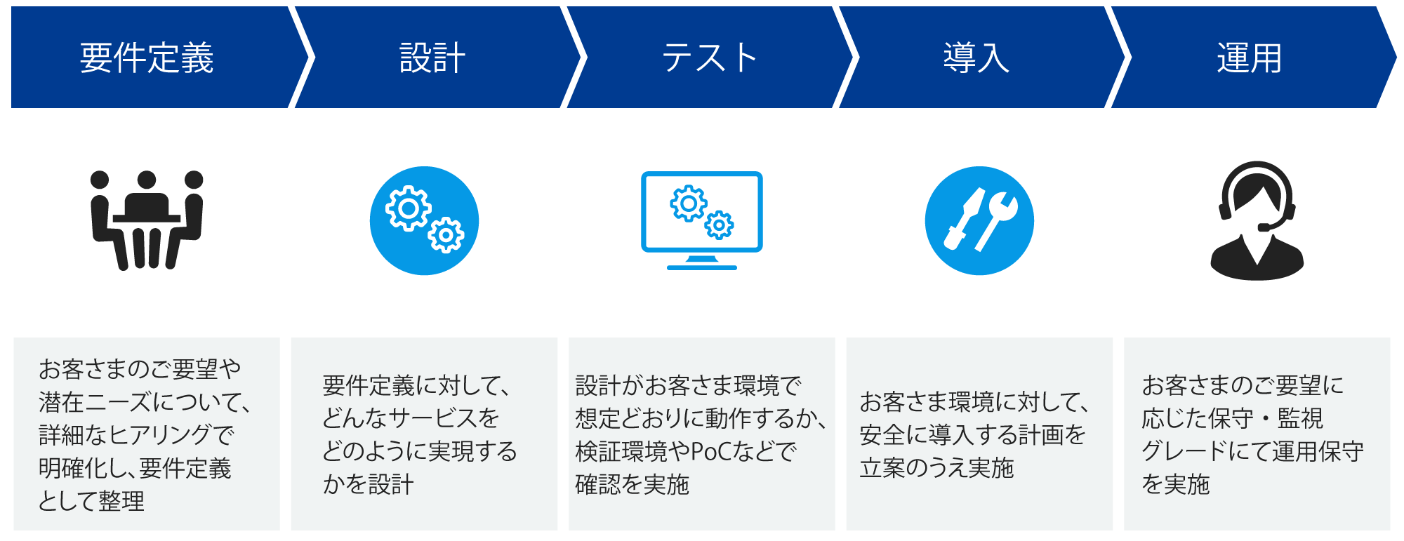 お客さまのご要望や環境に応じて、最適なネットワークサービスを設計し、導入から運用までトータルでサポート