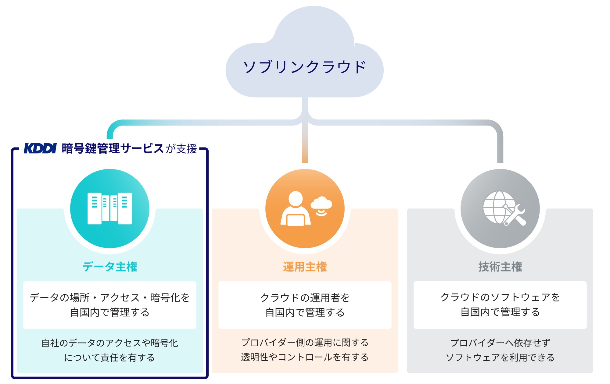 ソブリンクラウドを構成する代表的な主権を示す図。データ主権：データの場所・アクセス・暗号化を自国内で管理する (自社のデータのアクセスや暗号化について責任を有する)。運用主権：クラウドの運用者を顧客が管理する (プロバイダー側の運用に関する透明性やコントロールを有する)。技術主権：クラウドのソフトウェアを顧客が管理する (プロバイダーへの依存なしソフトウェアを利用できる)。データ主権をKDDIとiretが支援する。