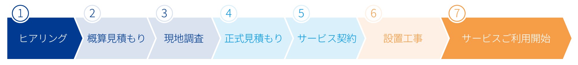 ご利用までの流れを示した図で、ヒアリング、概算見積もり、現地調査、正式見積もり、サービス契約、設置工事、サービスご利用開始の7つのステップが順番に表示されている