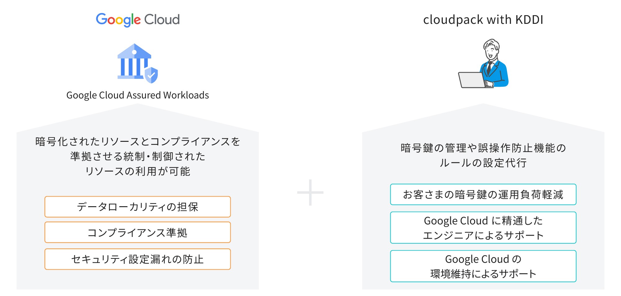 Google Cloudとcloudpack with KDDIの連携概要図。左側にGoogle Cloud Data Boundary（旧Assured Workloads）の説明があり、「暗号化されたリソースとコンプライアンスを準拠させる統制・制御されたリソースの利用が可能」と記載され、具体的には「データローカリティの担保」「コンプライアンス準拠」「セキュリティ設定漏れの防止」が挙げられている。右側には、cloudpack with KDDIの説明があり、「暗号鍵の管理や誤操作防止機能のルールの設定代行」と記載。具体的には、「お客さまの暗号鍵の運用負荷軽減」「Google Cloud新機能に精通したエンジニアサポート」「Google Cloud新機能定常監視による環境維持のサポート」が示されている。中央には「+」の記号で両者の連携を表現している。
