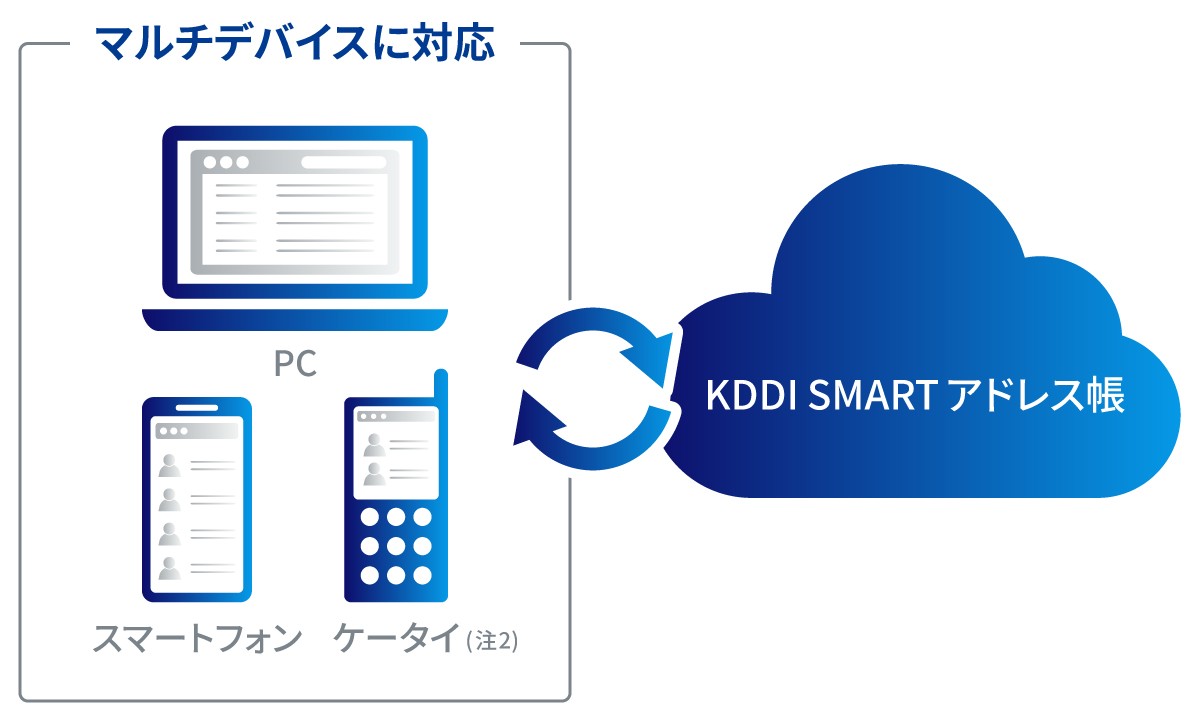 「KDDI SMARTアドレス帳」の特長を説明する図。「KDDI SMARTアドレス帳」と同期し、PC・スマホ・タブレットなどのマルチデバイスに対応できる